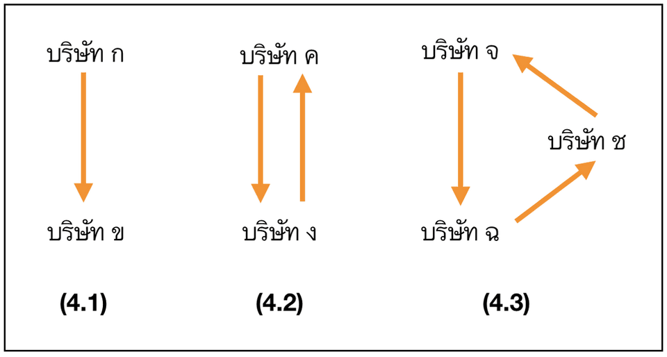 ตัวอย่างความสัมพันธ์ระหว่างบริษัทผ่านการถือครองหุ้นในรูปแบบต่าง ๆ