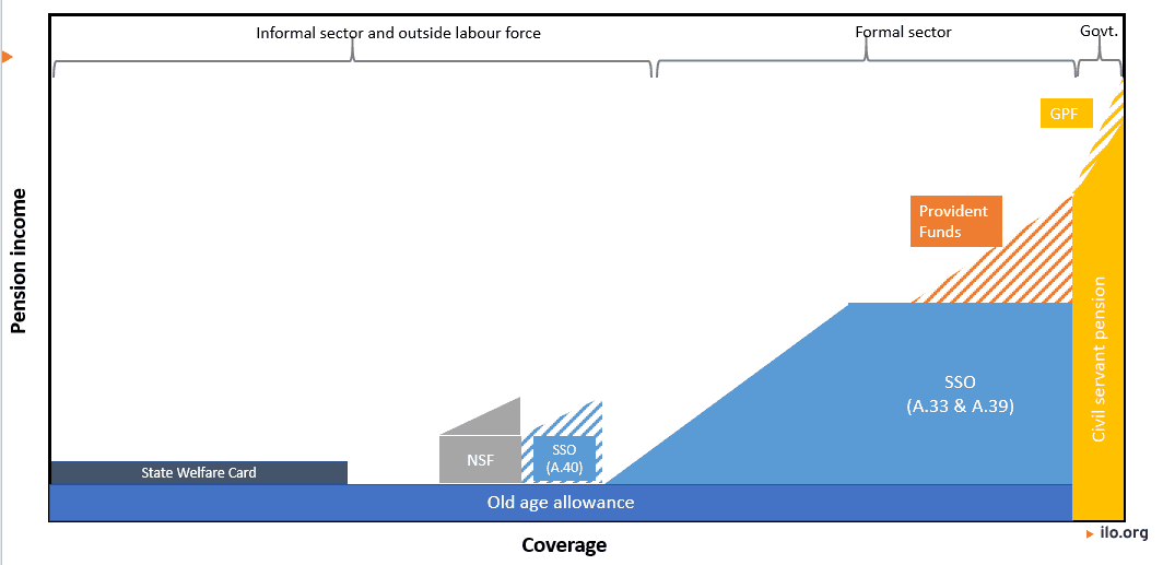 Thailand’s Pension Reform: Towards an Inclusive, Adequate and Sustainable Pension System