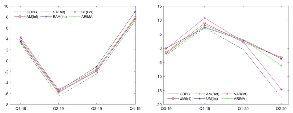 ค่าพยากรณ์อัตราการเปลี่ยนแปลง Real GDP รายไตรมาสกรณีไม่รวมข้อมูล COVID-19 (ซ้าย) และกรณีรวมข้อมูล COVID-19 (ขวา)