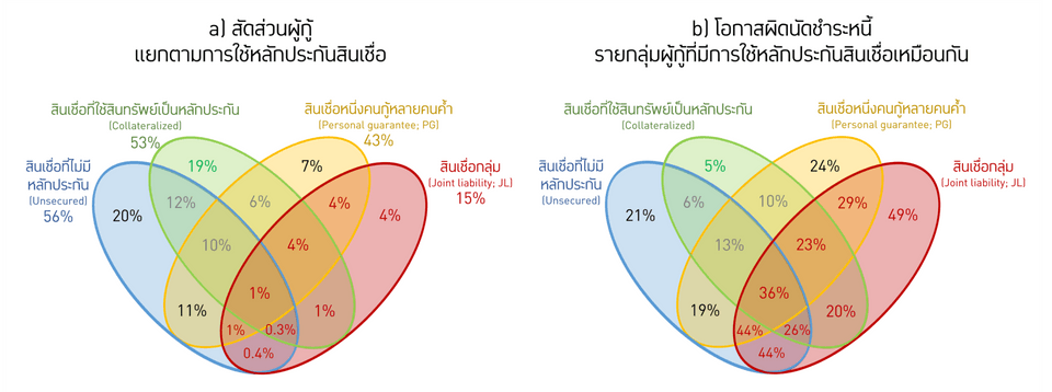 สัดส่วนผู้กู้และโอกาสการผิดนัดชำระหนี้รายกลุ่มผู้กู้ แยกตามการใช้หลักประกันสินเชื่อ