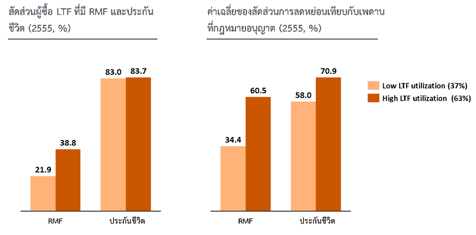 ในมิติ LTF Utilization กลุ่มคนที่มีระดับการการใช้ LTF สูง มีระดับการใช้ RMF โดยเฉลี่ยสูงตามไปด้วย