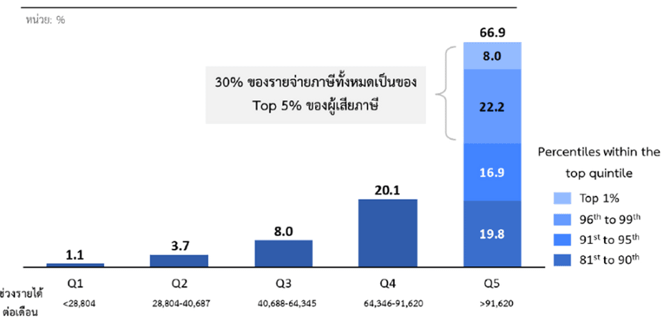 รายจ่ายภาษีแบ่งตามช่วงรายได้