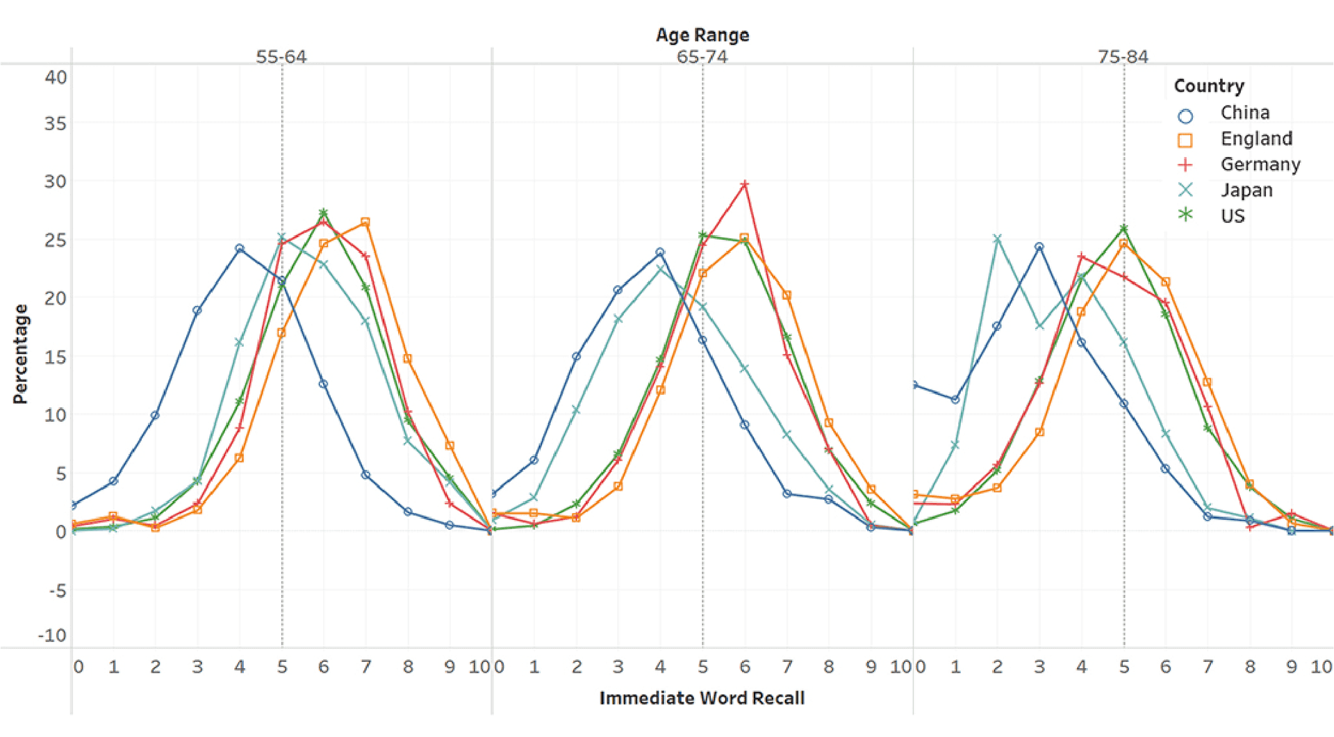 Immediate Word Recall (2010)