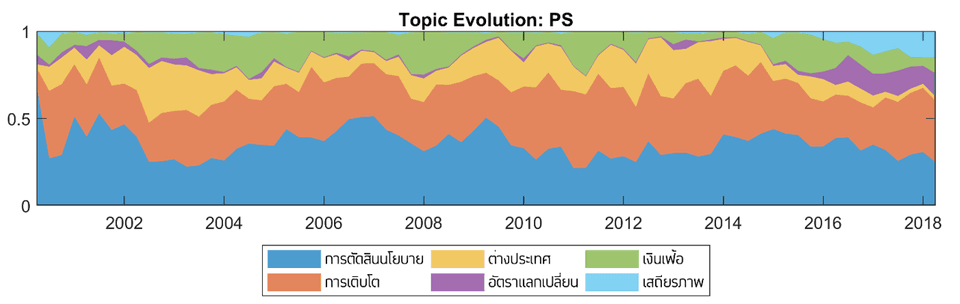 สัดส่วนของหัวข้อต่าง ๆ ที่ปรากฏใน Press Statement