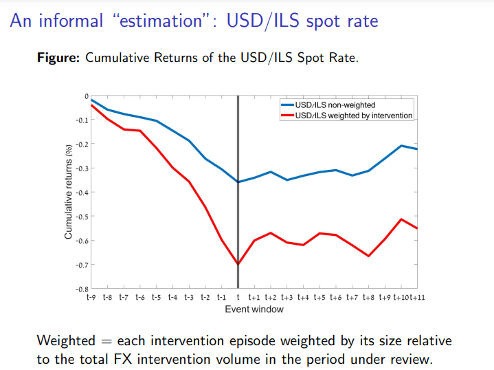 Foreign Exchange Interventions and Their Impact on Expectations: Evidence from the USD/ILS Options Market