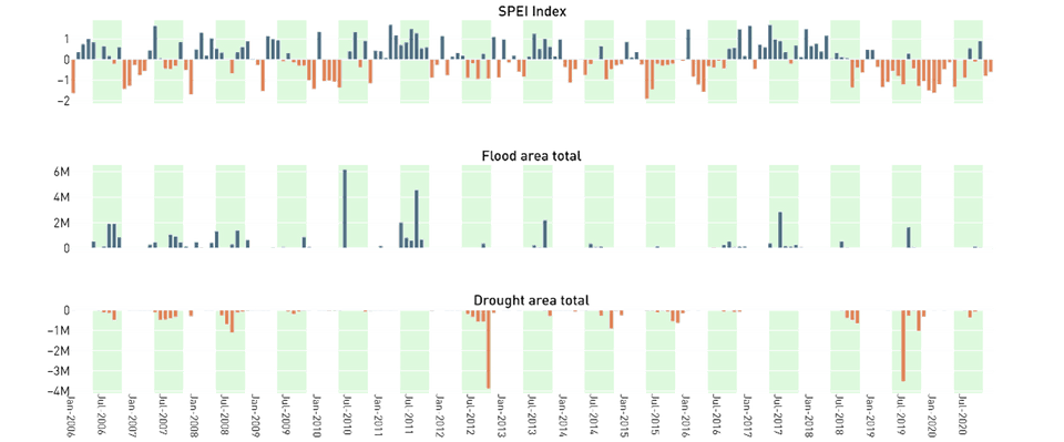 ดัชนี SPEI และพื้นที่นาที่ได้รับความเสียหายจากภัยธรรมชาติ