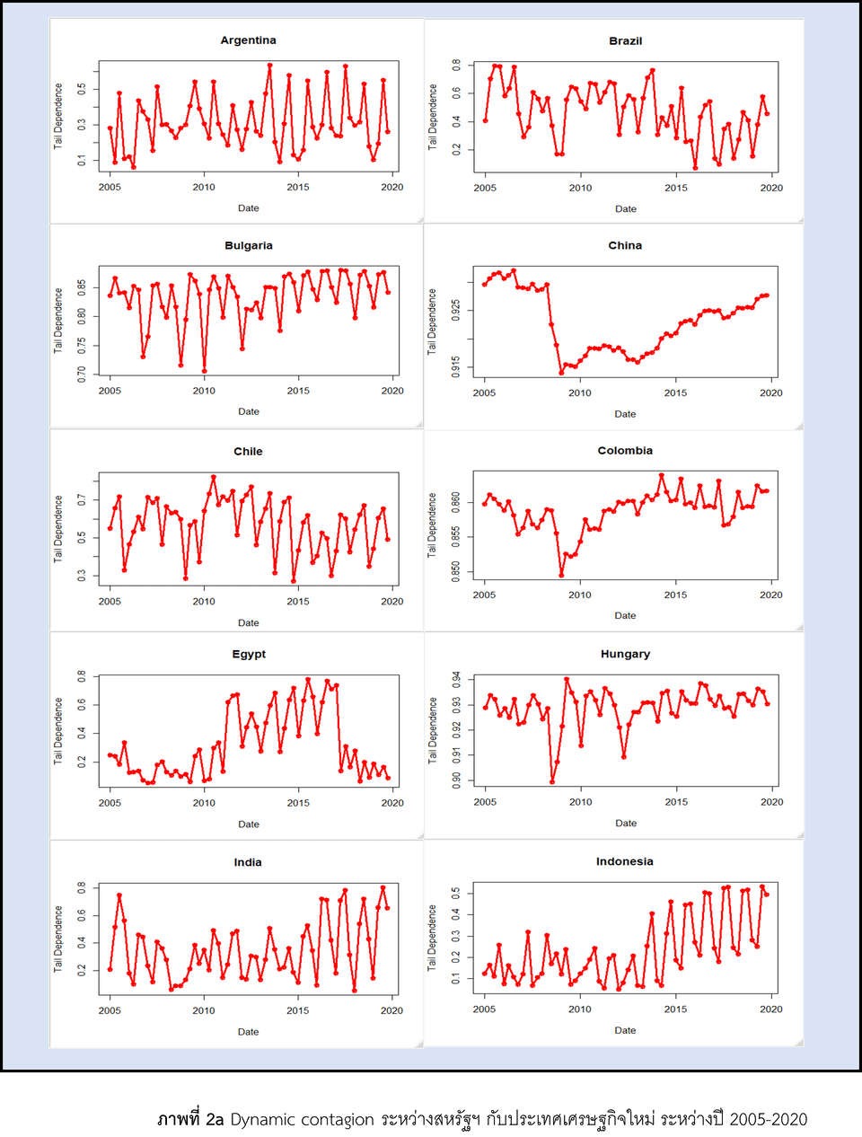 Dynamic contagion ระหว่างสหรัฐฯ กับประเทศเศรษฐกิจใหม่ ระหว่างปี 2005–2020