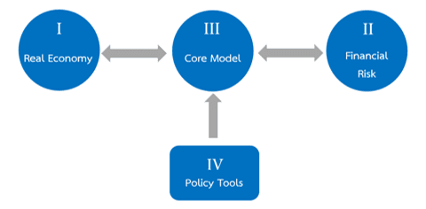โครงสร้างของระบบแบบจำลองเศรษฐกิจ (model platform)