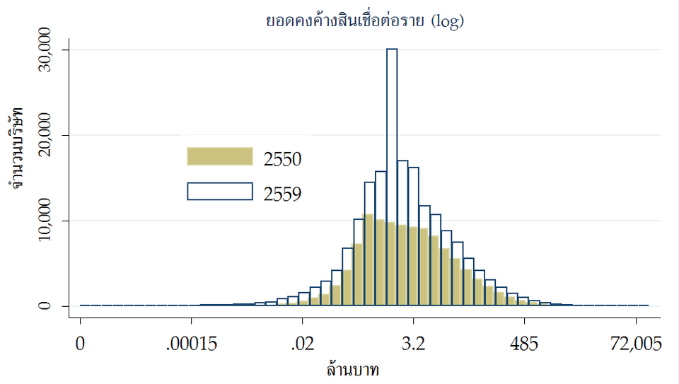 การกระจายตัวของจำนวนบริษัทที่ได้รับสินเชื่อแยกตามมูลค่าสินเชื่อคงค้าง