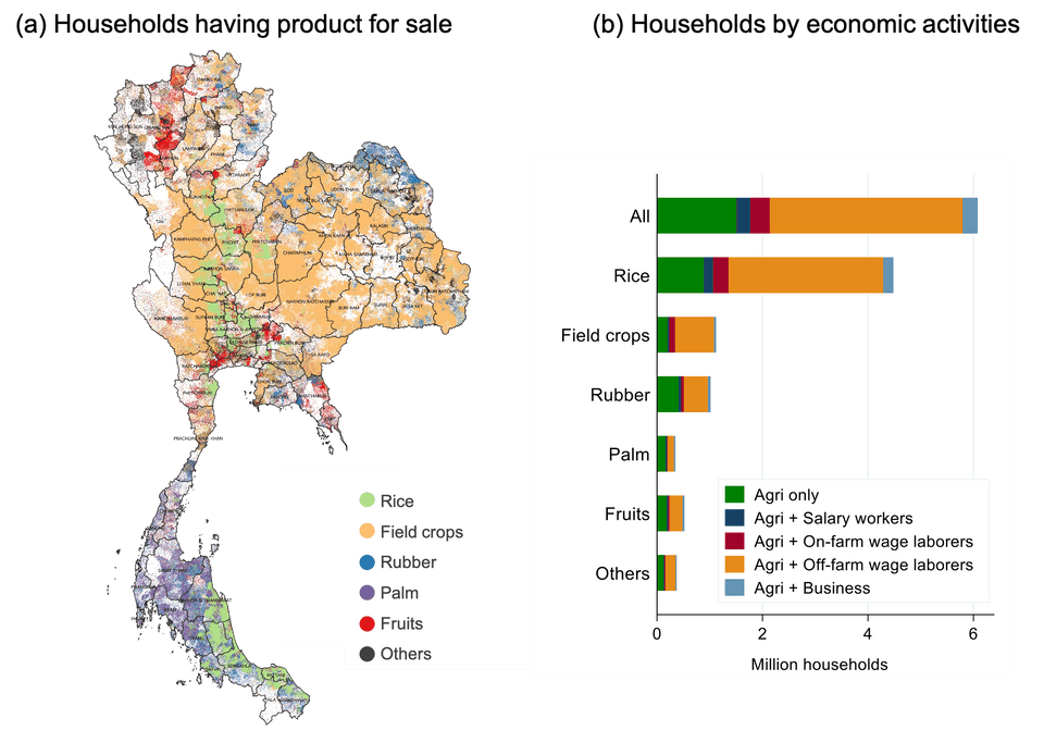 สถานการณ์การทำเกษตรของครัวเรือนเกษตรไทยทั่วประเทศ