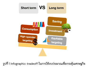มาตรการกระตุ้นการคลัง ใครได้ ใครเสีย