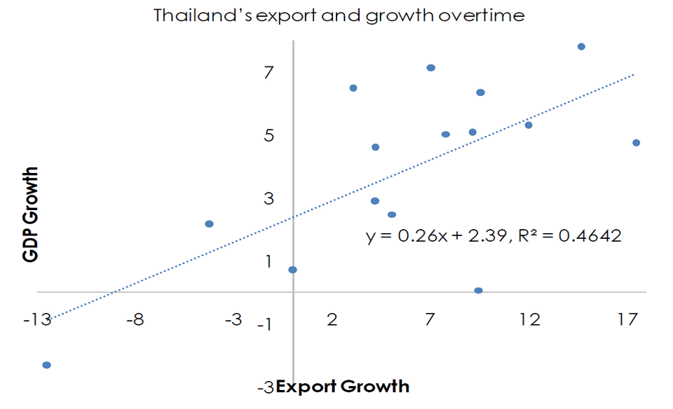 ความสัมพันธ์ระหว่างการเจริญเติบโตในมูลค่าการส่งออกและการเจริญเติบโตทางเศรษฐกิจของประเทศไทย