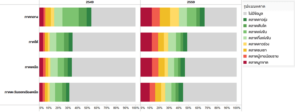 สัดส่วนรูปแบบตลาดรายภาคในปี 2549 และปี 2559