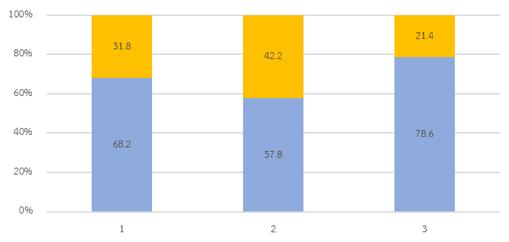 สัดส่วนของจำนวนครั้งที่มี (แท่งสีฟ้า) และไม่มี (แท่งสีเหลือง) การแบ่งปันความเสี่ยงในสภาพแวดล้อมแต่ละประเภท
