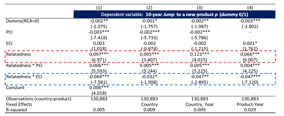 Panel regressions อธิบายปัจจัยกำหนดโอกาสในการเพิ่มสินค้าใหม่ในระดับประเทศ