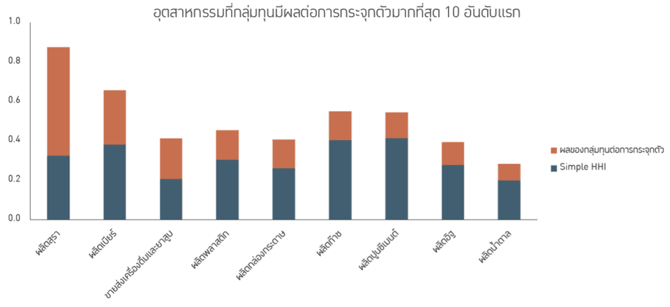 ค่า HHI ของอุตสาหกรรม 10 อุตสาหกรรม (แบ่งตามรหัส ISIC 4 หลัก) ที่กลุ่มทุนมีผลต่อดัชนี HHI สูงสุด