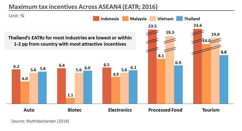 EATR ภายใต้แรงจูงใจภาษีสูงสุด (Maximum tax incentives) ของ ASEAN4