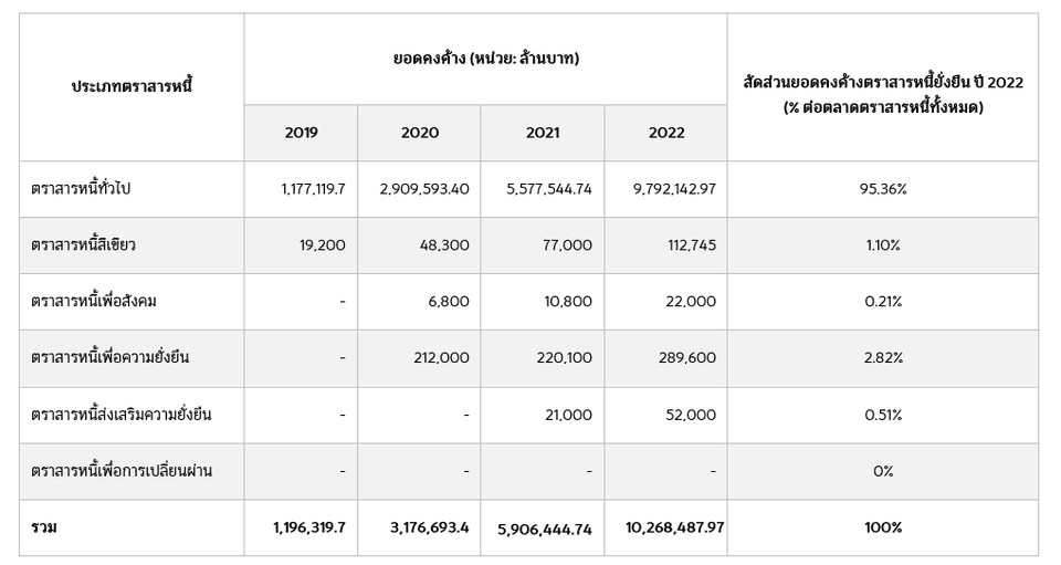 ยอดคงค้างตลาดตราสารหนี้ไทย