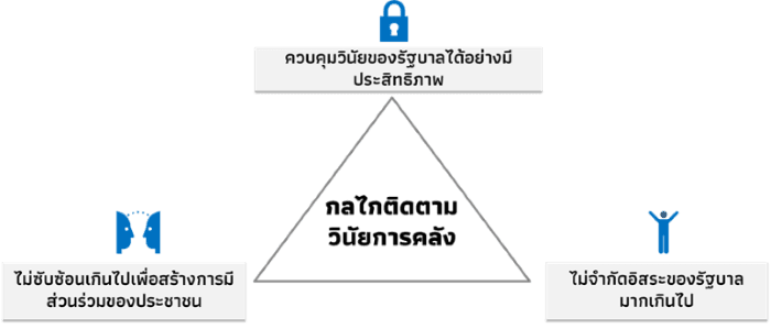 กลไกติดตามวินัยการคลังที่ดีควรเป็นอย่างไร