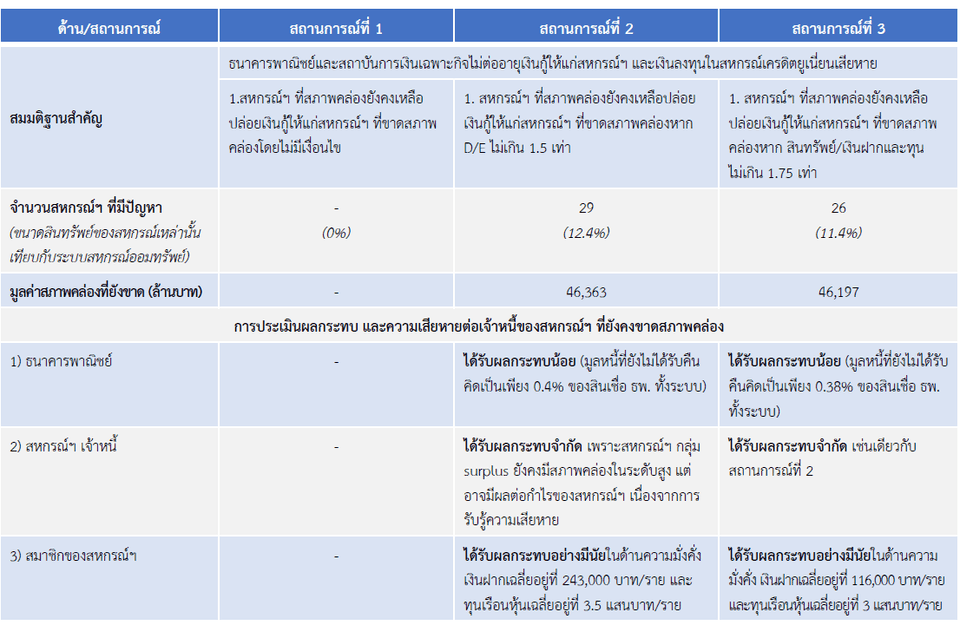 เปรียบเทียบสถานการณ์จำลองแต่ละสถานการณ์