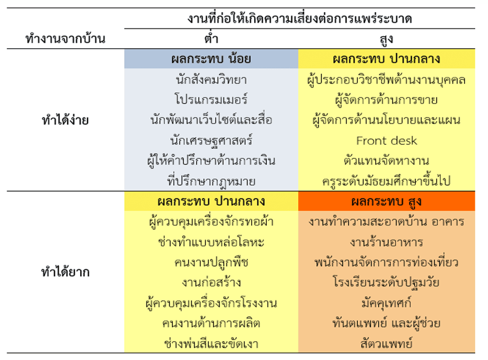 แสดงตัวอย่างสาขาอาชีพจากการจัดกลุ่มโดยใช้ดัชนีลักษณะงาน