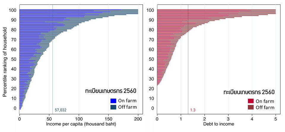 Cumulative Distribution ของรายได้ต่อหัวและสัดส่วนหนี้สินต่อรายได้ของครัวเรือนเกษตร