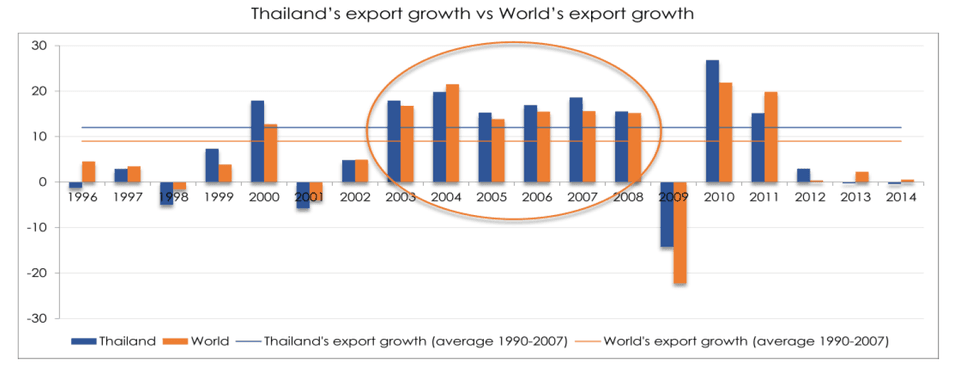 การเติบโตในมูลค่าการส่งออกของประเทศไทยเปรียบเทียบกับโลก