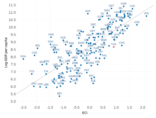 Economic Complexity Index vs GDP per Capita, 2015