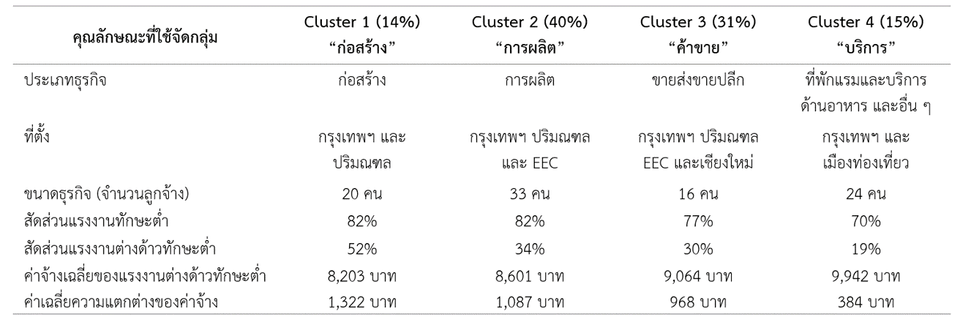 แสดงคุณลักษณะ (features) ของบริษัทหรือนายจ้างในแต่ละ cluster