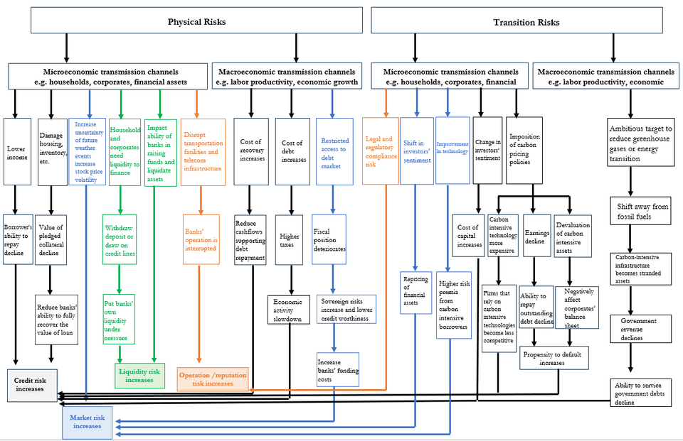 ช่องทางการส่งผ่านผลกระทบของ climate risks ต่อภาคธนาคาร