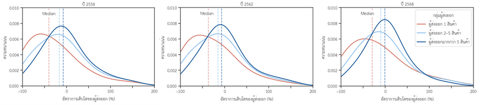 Distribution อัตราการเติบโตของผู้ส่งออก