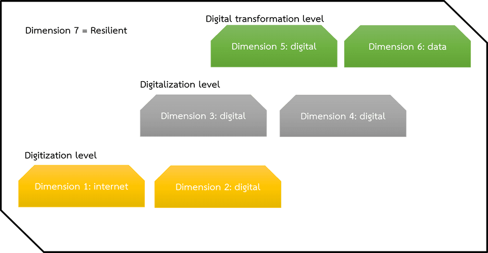 กรอบแนวคิดพัฒนา SME Digital transformation index