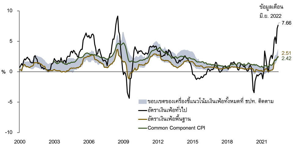 เครื่องชี้แนวโน้มเงินเฟ้อและอัตราเงินเฟ้อทั่วไป