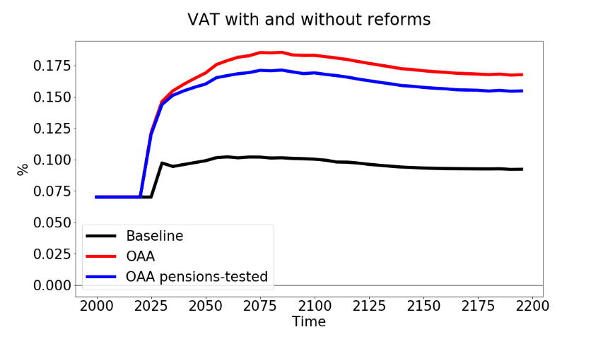 Timeline ในกรณีตัวอย่างการปรับขึ้น VAT เพื่อให้งบประมาณสมดุลใน 3 กรณี