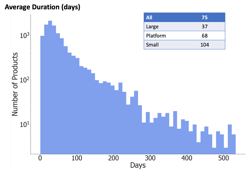 ระยะเวลาที่ราคาไม่เปลี่ยน (duration)