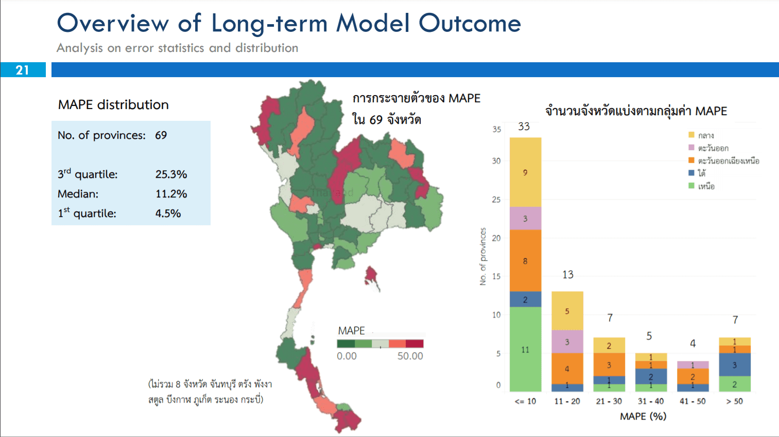 Rice Production Forecasting: A Machine Learning Approach