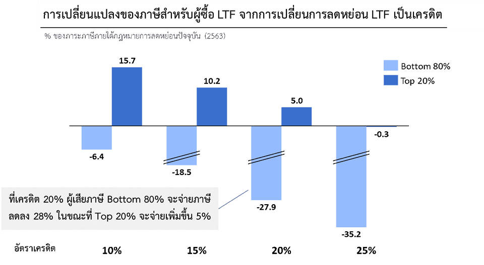 การเปลี่ยนแปลงของภาษีสำหรับผู้ซื้อ LTF จากการเปลี่ยนการลดหย่อน LTF เป็นเครดิต (2563; % ของภาระภาษีภายใต้กฎหมายการลดหย่อนปัจจุบัน)