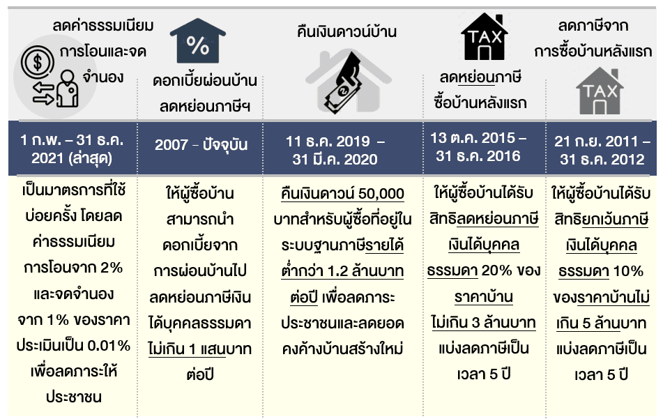 ตัวอย่างมาตรการภาคอสังหาริมทรัพย์ด้านอุปสงค์ของไทย