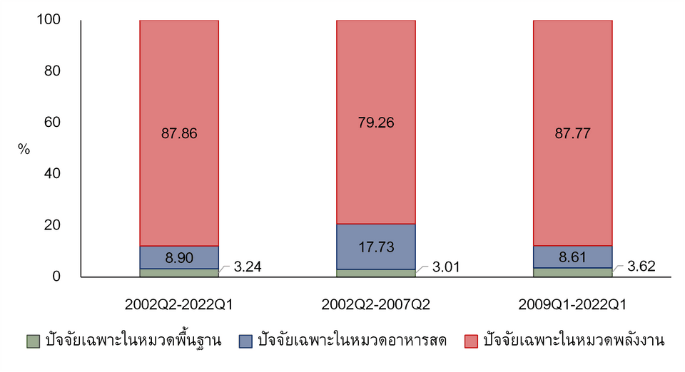 ที่มาของความผันผวนของเงินเฟ้อไทยในส่วนที่เป็นผลจาก Relative Price Changes
