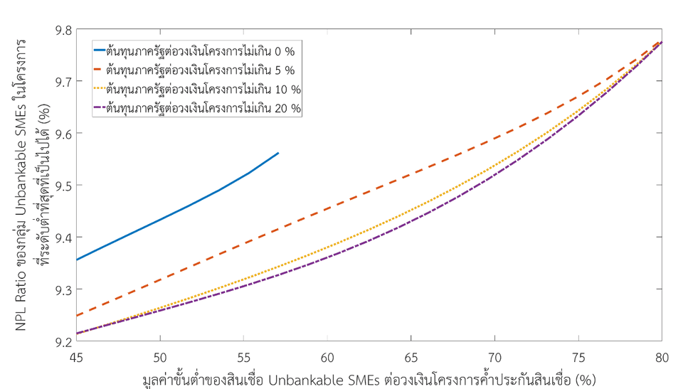 ความสัมพันธ์ระหว่าง NPL ratio ที่ต่ำที่สุดและการเข้าถึงขั้นต่ำที่ระดับเพดานต้นทุนต่าง ๆ