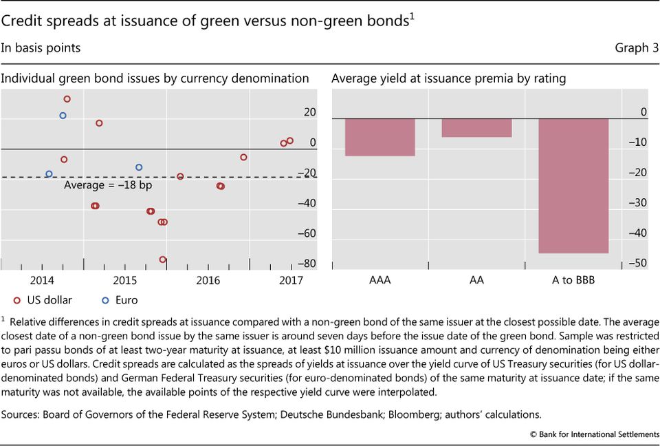 Credit Spread ณ วันที่ออกขายเปรียบเทียบระหว่างตราสารหนี้สีเขียว และตราสารหนี้ทั่วไป