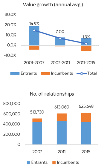 การเติบโตเฉลี่ยของมูลค่าการส่งออก แยกตามกลุ่มของกิจกรรมการส่งออก (2001–2015)