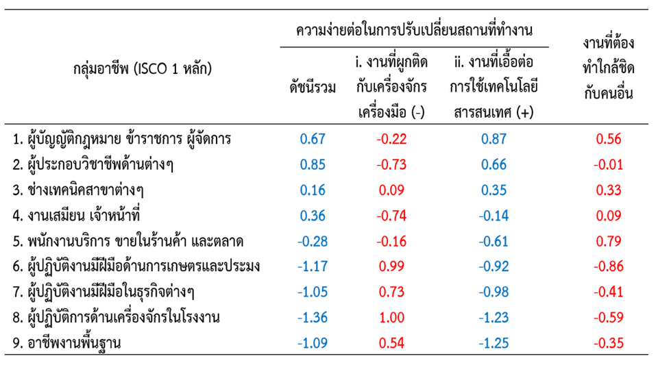 แสดงค่าดัชนีด้านความง่ายในการปรับเปลี่ยนสถานที่ทำงาน และดัชนีด้านลักษณะงานที่ต้องทำใกล้ชิดกับคนอื่นของกลุ่มอาชีพหลัก 9 กลุ่ม