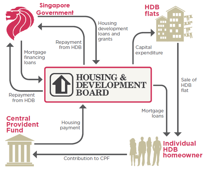 เงินทุนสนับสนุน HDB จาก CPF ( กองทุนประกันสังคมภาคบังคับ)