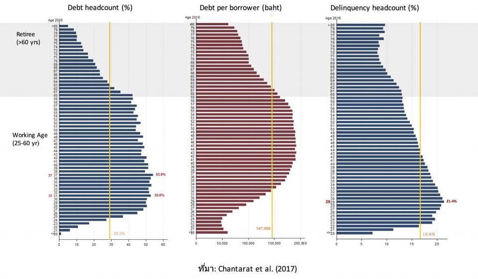 ความแตกต่างตามอายุของสถานการณ์หนี้และหนี้เสียรายคน