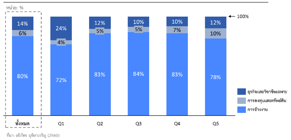 การกระจายตัวของผู้เสียภาษีตามแหล่งรายได้หลัก และ Quintile รายได้ (2555)