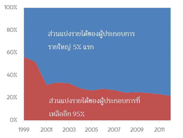 ส่วนแบ่งรายได้ของผู้ประกอบการ (1999–2012)