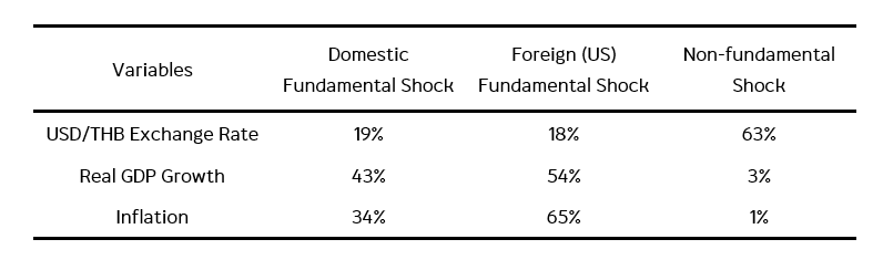 สัดส่วนของ shock ต่าง ๆ ในการอธิบายความผันผวนของค่าเงินบาท เศรษฐกิจ และเงินเฟ้อไทย