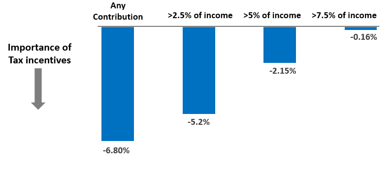ผลกระทบของการลดแรงจูงใจภาษีต่อความน่าจะเป็นของการลงทุน LTF (ผู้มีรายได้ปานกลาง; % การเปลี่ยนแปลงเทียบกับก่อนลดแรงจูงใจ)