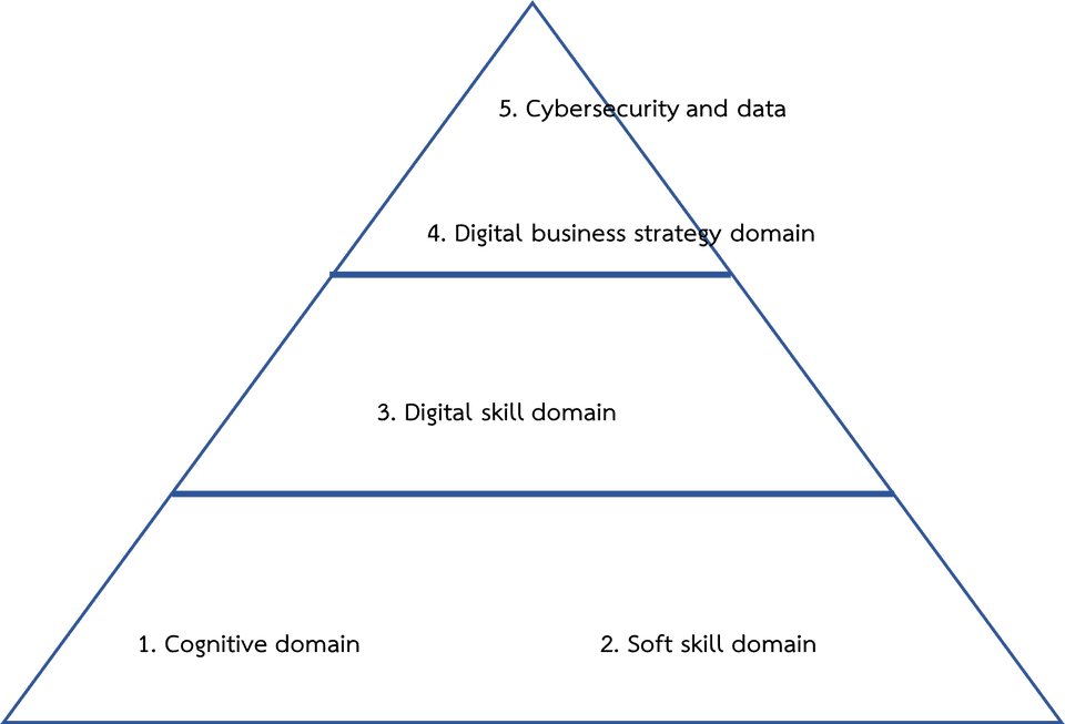 กรอบแนวคิดการพัฒนาทักษะความรู้ด้านดิจิทัลที่โครง การวิจัยนำเสนอ